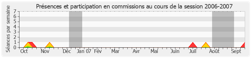 Participation commissions-20062007 de Françoise Férat