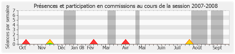 Participation commissions-20072008 de Françoise Férat