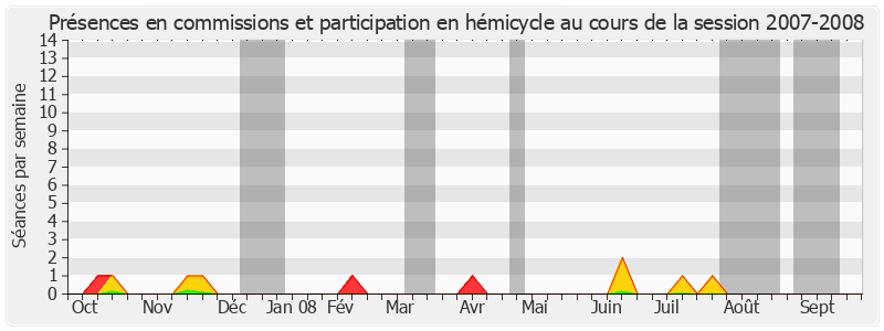 Participation globale-20072008 de Françoise Férat