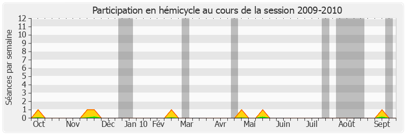 Participation hemicycle-20092010 de Françoise Férat