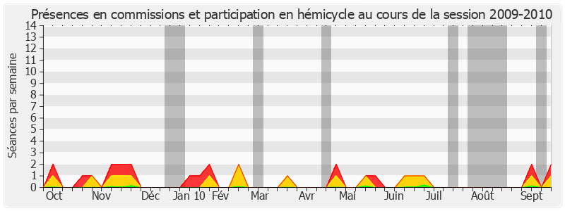 Participation globale-20092010 de Françoise Férat