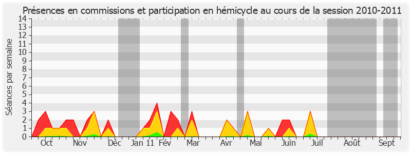 Participation globale-20102011 de Françoise Férat