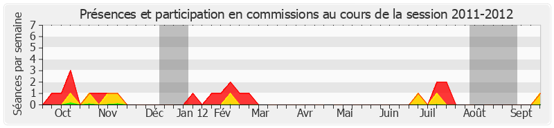 Participation commissions-20112012 de Françoise Férat