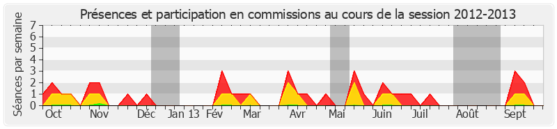 Participation commissions-20122013 de Françoise Férat