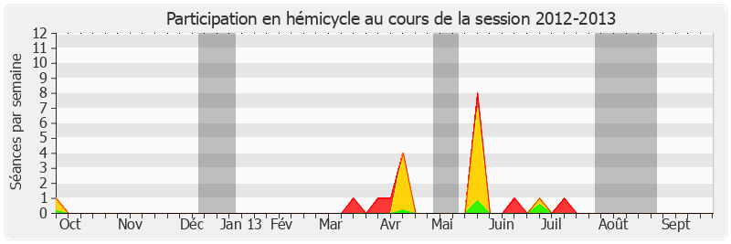 Participation hemicycle-20122013 de Françoise Férat