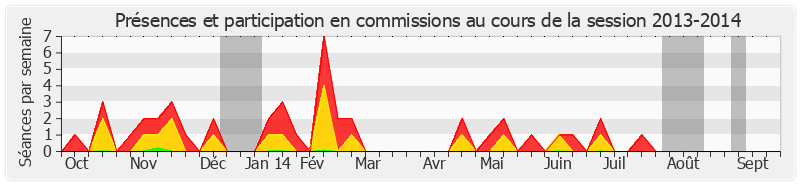 Participation commissions-20132014 de Françoise Férat