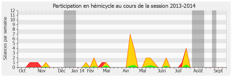 Participation hemicycle-20132014 de Françoise Férat