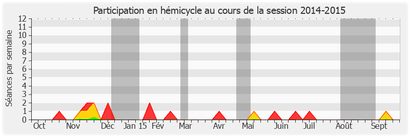 Participation hemicycle-20142015 de Françoise Férat