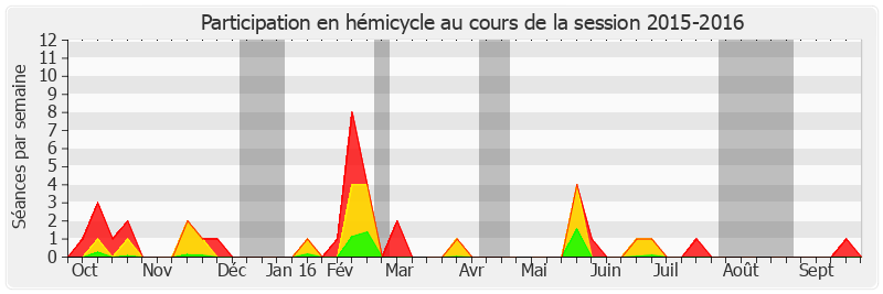 Participation hemicycle-20152016 de Françoise Férat