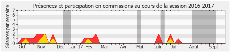 Participation commissions-20162017 de Françoise Férat