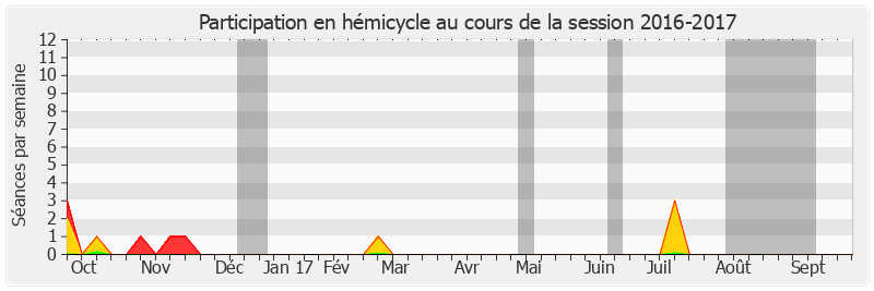 Participation hemicycle-20162017 de Françoise Férat