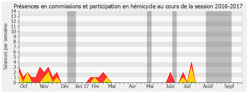 Participation globale-20162017 de Françoise Férat