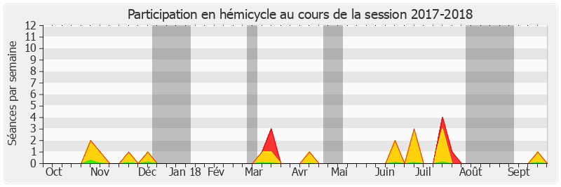 Participation hemicycle-20172018 de Françoise Férat