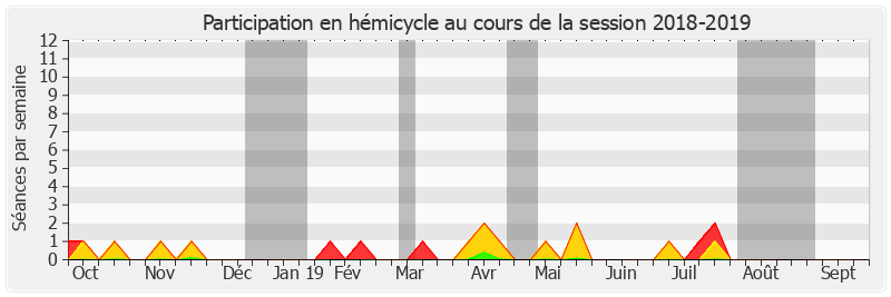 Participation hemicycle-20182019 de Françoise Férat