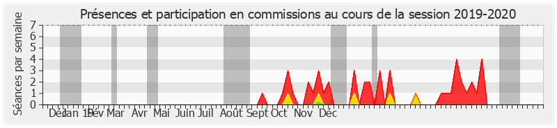 Participation commissions-20192020 de Françoise Férat