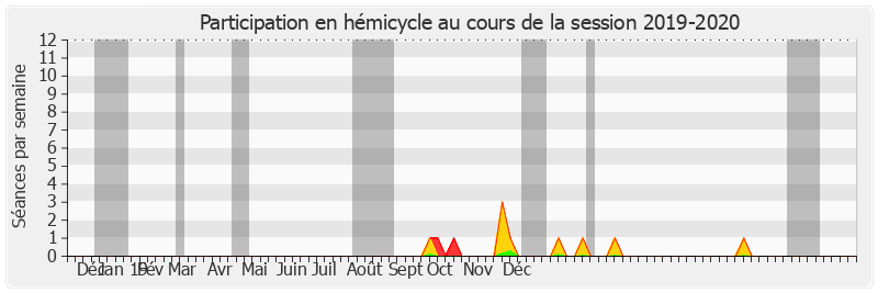 Participation hemicycle-20192020 de Françoise Férat