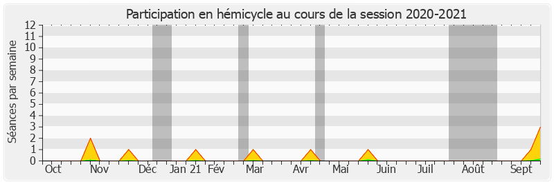 Participation hemicycle-20202021 de Françoise Férat