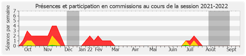 Participation commissions-20212022 de Françoise Férat