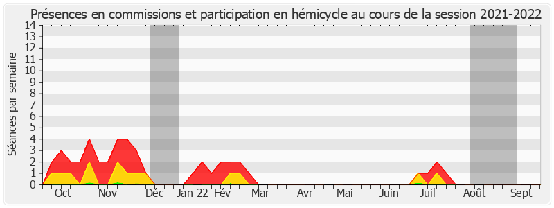 Participation globale-20212022 de Françoise Férat