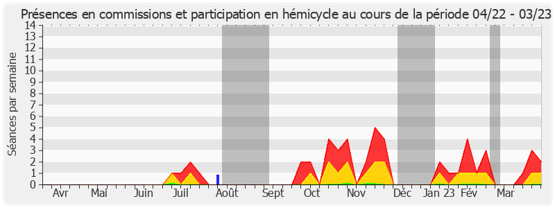 Participation globale-annee de Françoise Férat