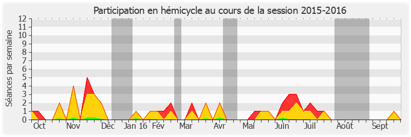 Participation hemicycle-20152016 de Françoise Gatel