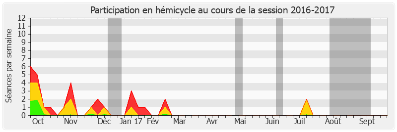 Participation hemicycle-20162017 de Françoise Gatel