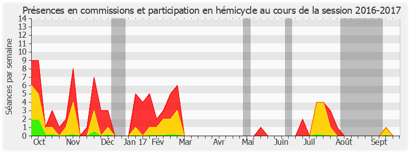 Participation globale-20162017 de Françoise Gatel