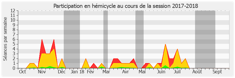 Participation hemicycle-20172018 de Françoise Gatel