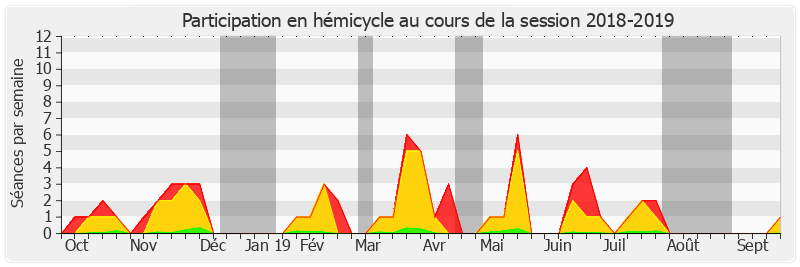 Participation hemicycle-20182019 de Françoise Gatel