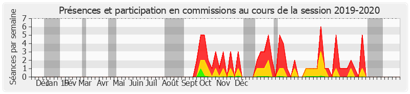 Participation commissions-20192020 de Françoise Gatel