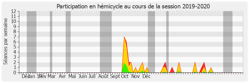 Participation hemicycle-20192020 de Françoise Gatel