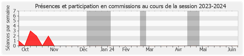 Participation commissions-20232024 de Françoise Gatel
