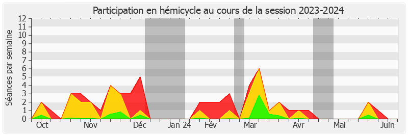 Participation hemicycle-20232024 de Françoise Gatel