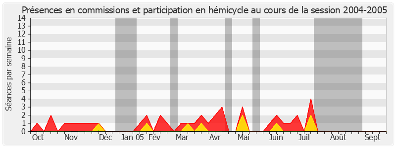 Participation globale-20042005 de Françoise Henneron