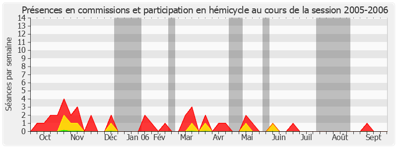 Participation globale-20052006 de Françoise Henneron