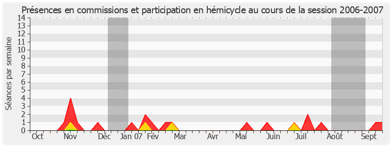 Participation globale-20062007 de Françoise Henneron