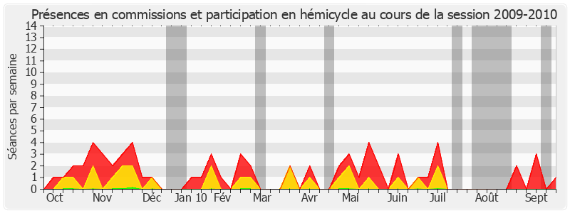 Participation globale-20092010 de Françoise Henneron