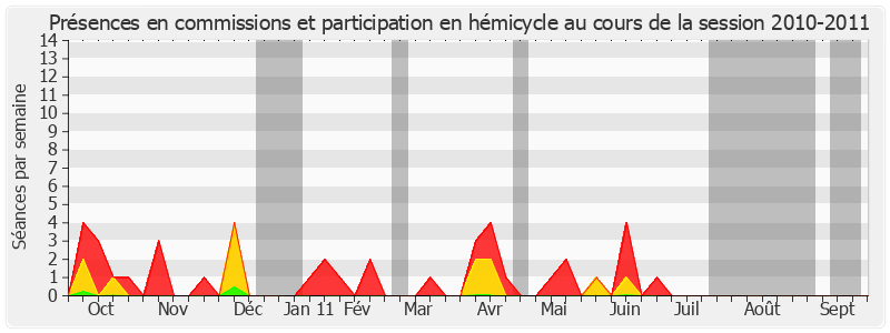 Participation globale-20102011 de Françoise Henneron