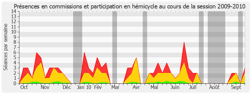 Participation globale-20092010 de Françoise Laborde