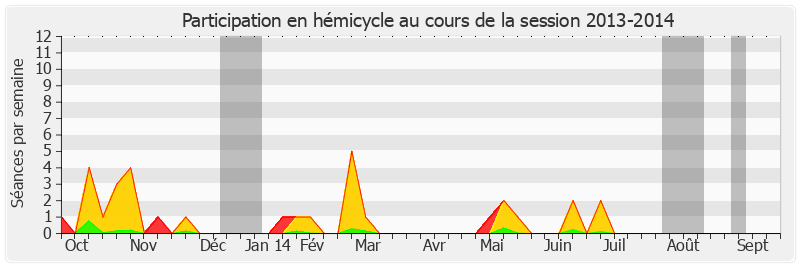 Participation hemicycle-20132014 de Françoise Laborde