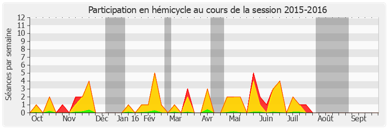 Participation hemicycle-20152016 de Françoise Laborde