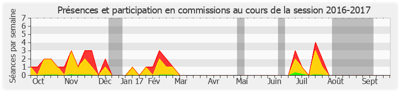 Participation commissions-20162017 de Françoise Laborde