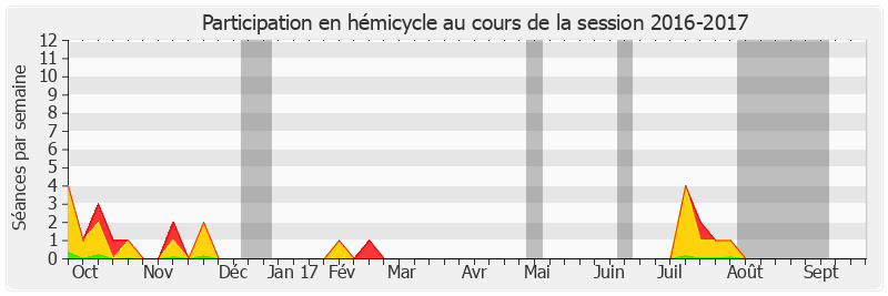 Participation hemicycle-20162017 de Françoise Laborde