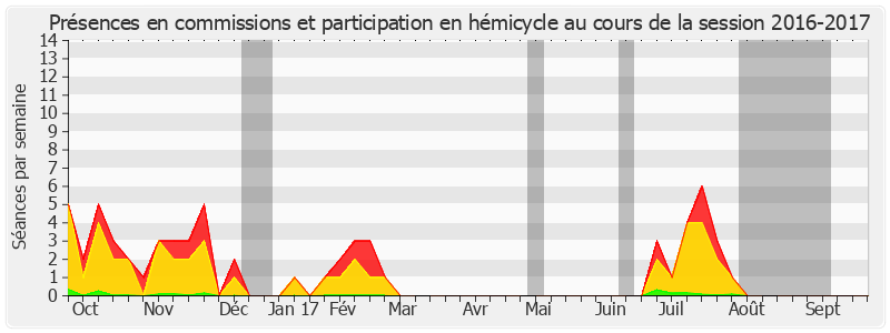 Participation globale-20162017 de Françoise Laborde