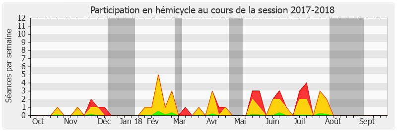 Participation hemicycle-20172018 de Françoise Laborde