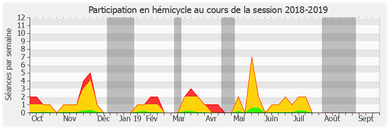 Participation hemicycle-20182019 de Françoise Laborde