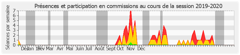 Participation commissions-20192020 de Françoise Laborde