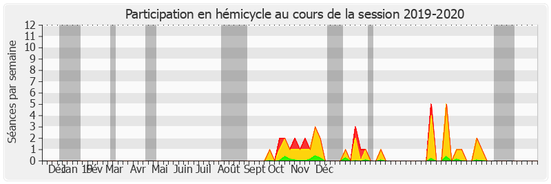 Participation hemicycle-20192020 de Françoise Laborde