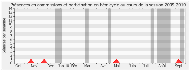 Participation globale-20092010 de Françoise Laurent-Perrigot