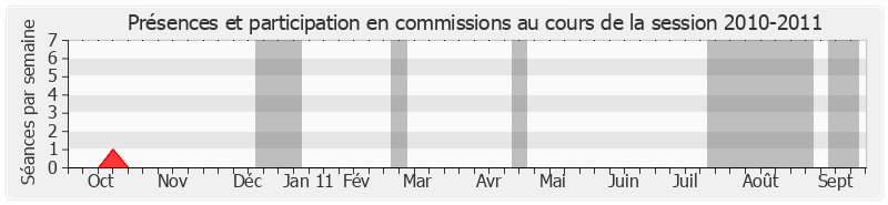 Participation commissions-20102011 de Françoise Laurent-Perrigot